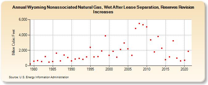 Wyoming Nonassociated Natural Gas, Wet After Lease Separation, Reserves Revision Increases (Billion Cubic Feet)