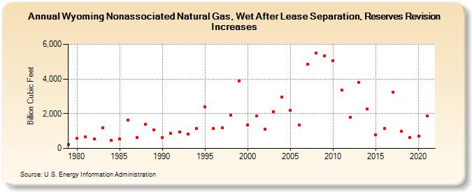 Wyoming Nonassociated Natural Gas, Wet After Lease Separation, Reserves Revision Increases (Billion Cubic Feet)