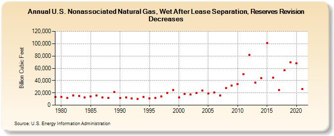 U.S. Nonassociated Natural Gas, Wet After Lease Separation, Reserves Revision Decreases (Billion Cubic Feet)