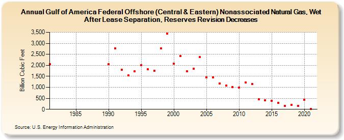 Gulf of America Federal Offshore (Central & Eastern) Nonassociated Natural Gas, Wet After Lease Separation, Reserves Revision Decreases (Billion Cubic Feet)