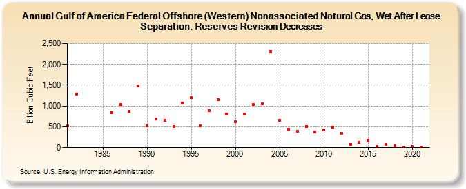 Gulf of America Federal Offshore (Western) Nonassociated Natural Gas, Wet After Lease Separation, Reserves Revision Decreases (Billion Cubic Feet)