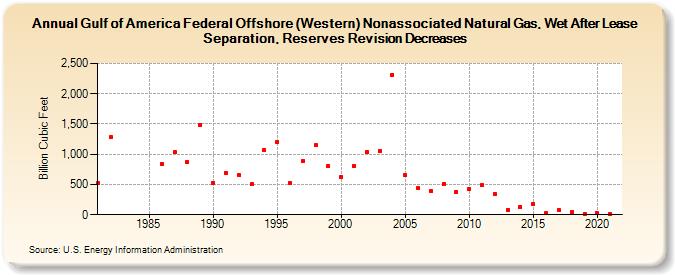 Gulf of Mexico Federal Offshore (Western) Nonassociated Natural Gas, Wet After Lease Separation, Reserves Revision Decreases (Billion Cubic Feet)