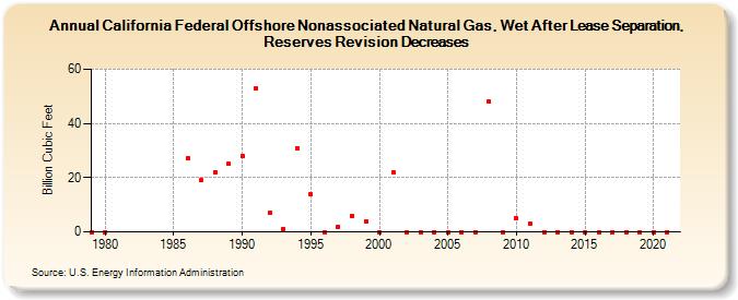 California Federal Offshore Nonassociated Natural Gas, Wet After Lease Separation, Reserves Revision Decreases (Billion Cubic Feet)