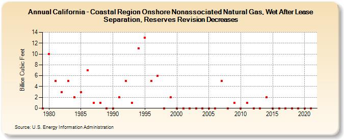 California - Coastal Region Onshore Nonassociated Natural Gas, Wet After Lease Separation, Reserves Revision Decreases (Billion Cubic Feet)