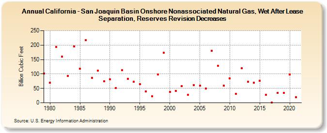 California - San Joaquin Basin Onshore Nonassociated Natural Gas, Wet After Lease Separation, Reserves Revision Decreases (Billion Cubic Feet)