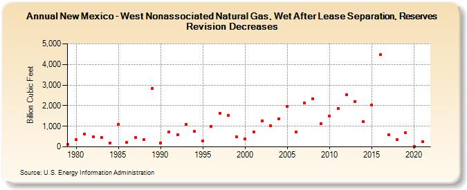 New Mexico - West Nonassociated Natural Gas, Wet After Lease Separation, Reserves Revision Decreases (Billion Cubic Feet)