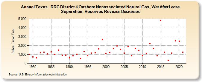 Texas - RRC District 4 Onshore Nonassociated Natural Gas, Wet After Lease Separation, Reserves Revision Decreases (Billion Cubic Feet)