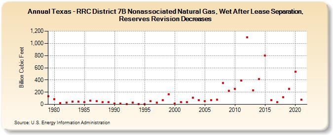 Texas - RRC District 7B Nonassociated Natural Gas, Wet After Lease Separation, Reserves Revision Decreases (Billion Cubic Feet)