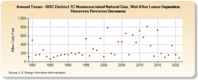 Texas - RRC District 7C Nonassociated Natural Gas, Wet After Lease Separation, Reserves Revision Decreases (Billion Cubic Feet)