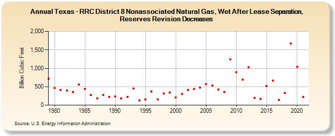 Texas - RRC District 8 Nonassociated Natural Gas, Wet After Lease Separation, Reserves Revision Decreases (Billion Cubic Feet)