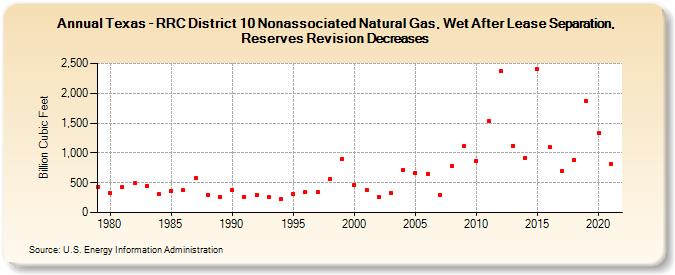 Texas - RRC District 10 Nonassociated Natural Gas, Wet After Lease Separation, Reserves Revision Decreases (Billion Cubic Feet)