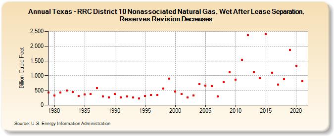 Texas - RRC District 10 Nonassociated Natural Gas, Wet After Lease Separation, Reserves Revision Decreases (Billion Cubic Feet)