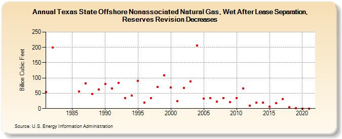Texas State Offshore Nonassociated Natural Gas, Wet After Lease Separation, Reserves Revision Decreases (Billion Cubic Feet)