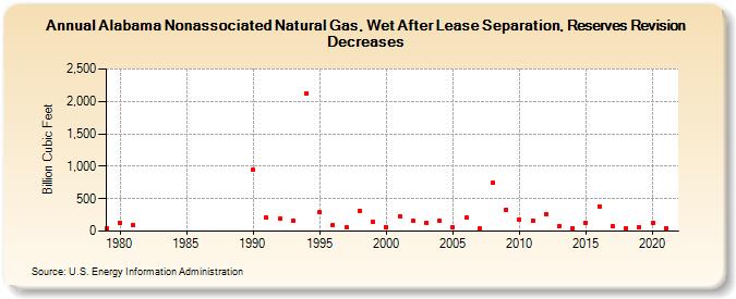 Alabama Nonassociated Natural Gas, Wet After Lease Separation, Reserves Revision Decreases (Billion Cubic Feet)