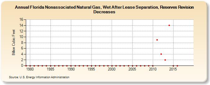 Florida Nonassociated Natural Gas, Wet After Lease Separation, Reserves Revision Decreases (Billion Cubic Feet)