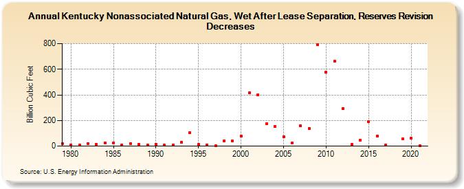 Kentucky Nonassociated Natural Gas, Wet After Lease Separation, Reserves Revision Decreases (Billion Cubic Feet)