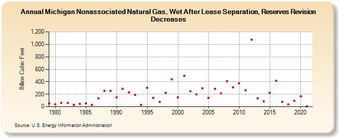 Michigan Nonassociated Natural Gas, Wet After Lease Separation, Reserves Revision Decreases (Billion Cubic Feet)