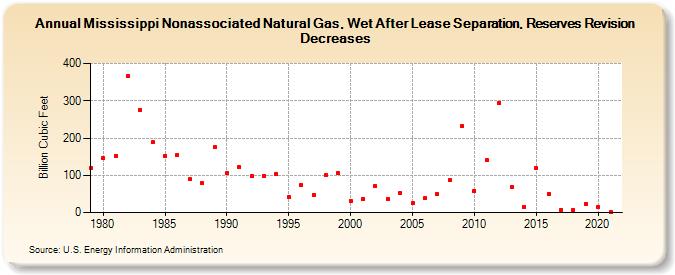 Mississippi Nonassociated Natural Gas, Wet After Lease Separation, Reserves Revision Decreases (Billion Cubic Feet)