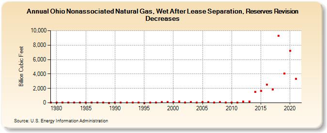 Ohio Nonassociated Natural Gas, Wet After Lease Separation, Reserves Revision Decreases (Billion Cubic Feet)