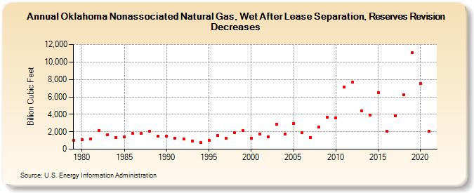 Oklahoma Nonassociated Natural Gas, Wet After Lease Separation, Reserves Revision Decreases (Billion Cubic Feet)