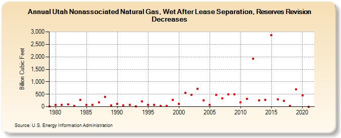 Utah Nonassociated Natural Gas, Wet After Lease Separation, Reserves Revision Decreases (Billion Cubic Feet)