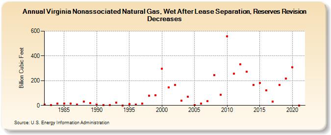 Virginia Nonassociated Natural Gas, Wet After Lease Separation, Reserves Revision Decreases (Billion Cubic Feet)
