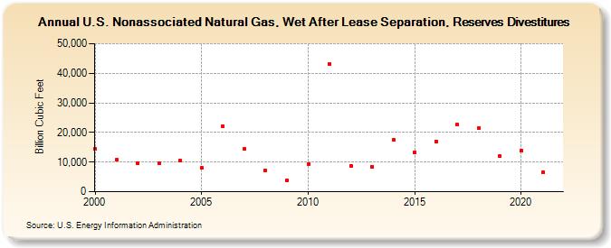 U.S. Nonassociated Natural Gas, Wet After Lease Separation, Reserves Divestitures (Billion Cubic Feet)