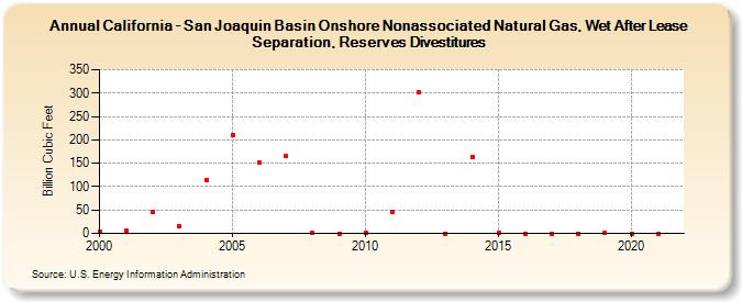 California - San Joaquin Basin Onshore Nonassociated Natural Gas, Wet After Lease Separation, Reserves Divestitures (Billion Cubic Feet)