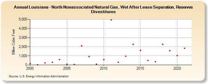 Louisiana - North Nonassociated Natural Gas, Wet After Lease Separation, Reserves Divestitures (Billion Cubic Feet)