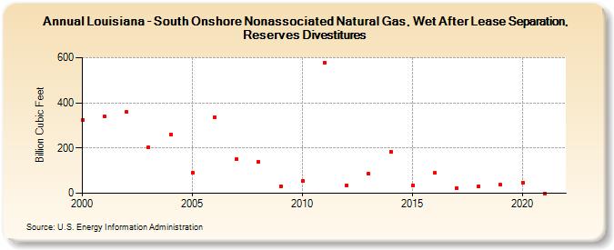 Louisiana - South Onshore Nonassociated Natural Gas, Wet After Lease Separation, Reserves Divestitures (Billion Cubic Feet)