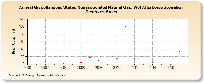 Miscellaneous States Nonassociated Natural Gas, Wet After Lease Separation, Reserves Sales (Billion Cubic Feet)