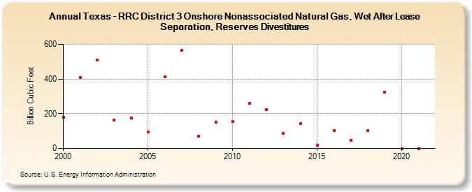 Texas - RRC District 3 Onshore Nonassociated Natural Gas, Wet After Lease Separation, Reserves Divestitures (Billion Cubic Feet)
