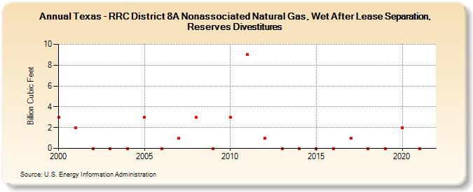 Texas - RRC District 8A Nonassociated Natural Gas, Wet After Lease Separation, Reserves Divestitures (Billion Cubic Feet)