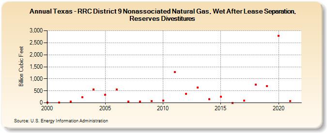 Texas - RRC District 9 Nonassociated Natural Gas, Wet After Lease Separation, Reserves Divestitures (Billion Cubic Feet)