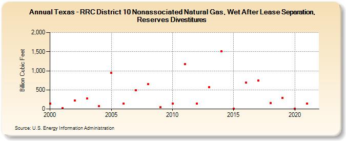 Texas - RRC District 10 Nonassociated Natural Gas, Wet After Lease Separation, Reserves Divestitures (Billion Cubic Feet)