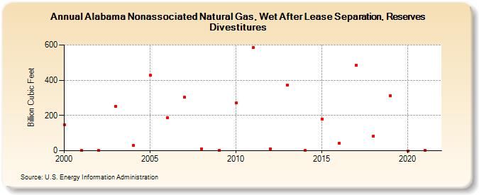 Alabama Nonassociated Natural Gas, Wet After Lease Separation, Reserves Divestitures (Billion Cubic Feet)