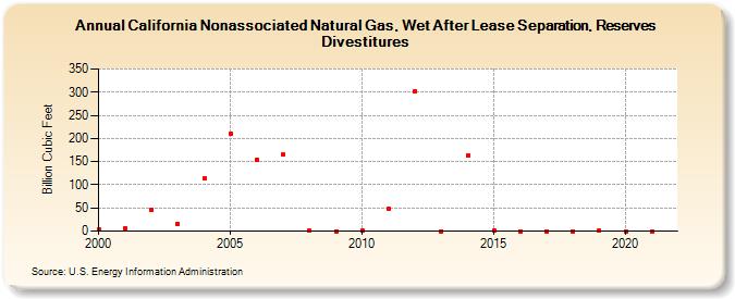 California Nonassociated Natural Gas, Wet After Lease Separation, Reserves Divestitures (Billion Cubic Feet)