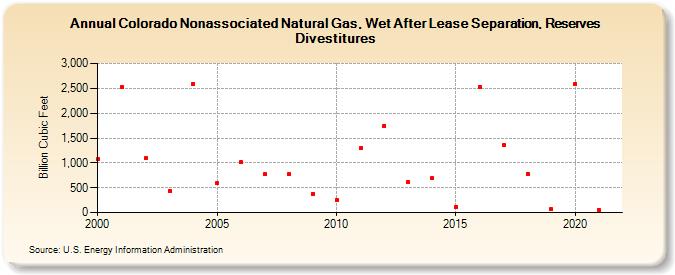 Colorado Nonassociated Natural Gas, Wet After Lease Separation, Reserves Divestitures (Billion Cubic Feet)
