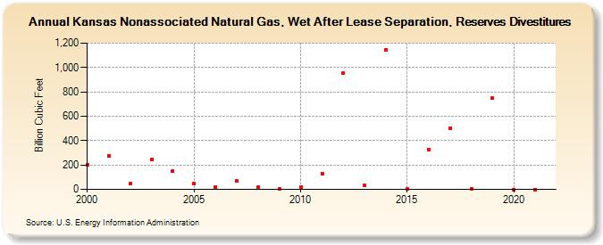Kansas Nonassociated Natural Gas, Wet After Lease Separation, Reserves Divestitures (Billion Cubic Feet)