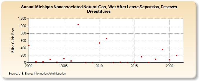 Michigan Nonassociated Natural Gas, Wet After Lease Separation, Reserves Divestitures (Billion Cubic Feet)