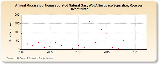 Mississippi Nonassociated Natural Gas, Wet After Lease Separation, Reserves Divestitures (Billion Cubic Feet)