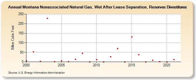 Montana Nonassociated Natural Gas, Wet After Lease Separation, Reserves Divestitures (Billion Cubic Feet)