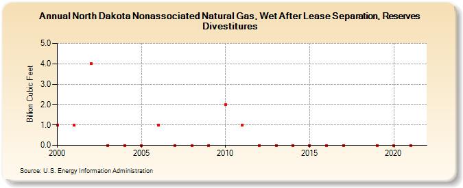 North Dakota Nonassociated Natural Gas, Wet After Lease Separation, Reserves Divestitures (Billion Cubic Feet)