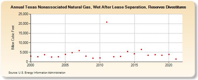 Texas Nonassociated Natural Gas, Wet After Lease Separation, Reserves Divestitures (Billion Cubic Feet)