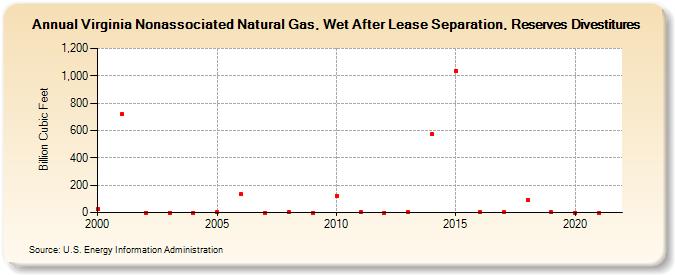 Virginia Nonassociated Natural Gas, Wet After Lease Separation, Reserves Divestitures (Billion Cubic Feet)