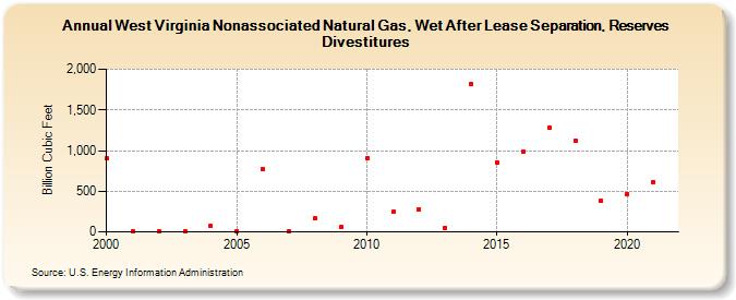 West Virginia Nonassociated Natural Gas, Wet After Lease Separation, Reserves Divestitures (Billion Cubic Feet)