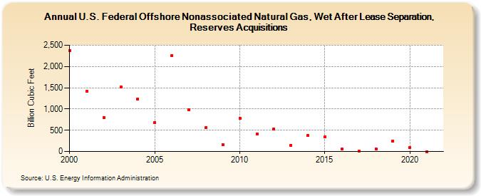 U.S. Federal Offshore Nonassociated Natural Gas, Wet After Lease Separation, Reserves Acquisitions (Billion Cubic Feet)