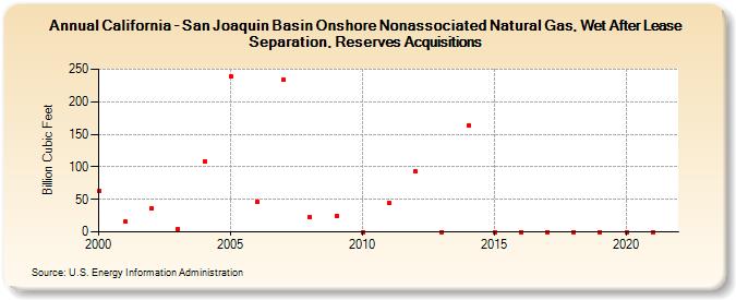 California - San Joaquin Basin Onshore Nonassociated Natural Gas, Wet After Lease Separation, Reserves Acquisitions (Billion Cubic Feet)