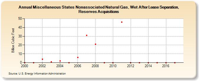 Miscellaneous States Nonassociated Natural Gas, Wet After Lease Separation, Reserves Acquisitions (Billion Cubic Feet)