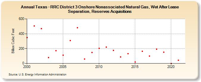 Texas - RRC District 3 Onshore Nonassociated Natural Gas, Wet After Lease Separation, Reserves Acquisitions (Billion Cubic Feet)